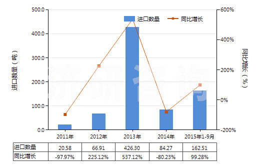 2011-2015年9月中國(guó)氧化鑭(HS28469012)進(jìn)口量及增速統(tǒng)計(jì)